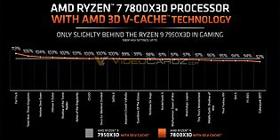 AMD-eigene Spiele-Benchmarks zum Ryzen 7 7800X3D, Teil 2